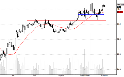 Blog chứng khoán: Tích lũy rất lành mạnh 3