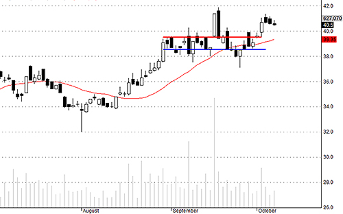 Blog chứng khoán: Cơ hội chọn giá mua 3