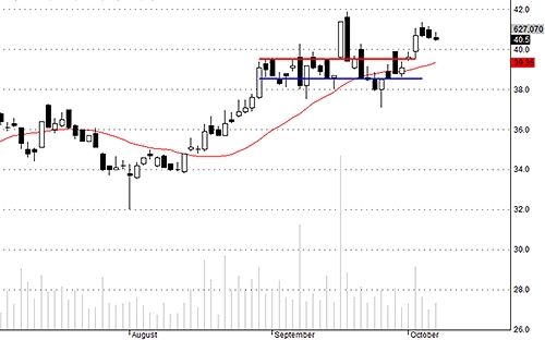 Blog chứng khoán: Cơ hội chọn giá mua 3