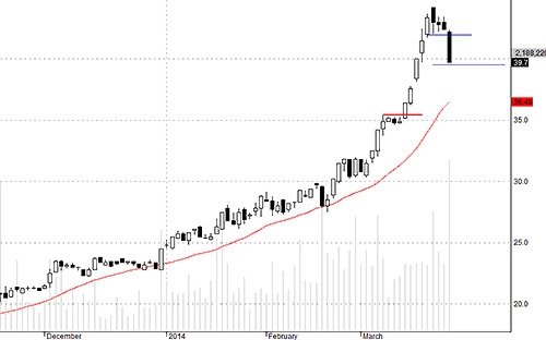 Hi vọng là lượng hàng cần xả đã vơi bớt ở HCM qua 4 phiên vừa rồi.