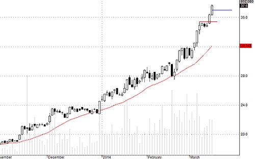 Blog chứng khoán: Cường độ tiền cao nhất từ cuối tháng 2 3