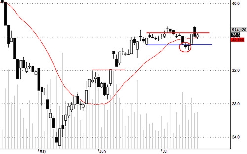 Blog chứng khoán: Chờ dòng tiền chốt lời quay lại 2