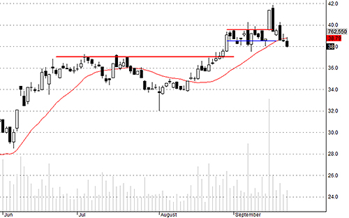 Blog chứng khoán: Đánh đổi giá lấy rủi ro? 2