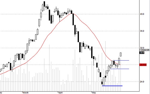 Blog chứng khoán: Tốt nhưng chưa mạnh 3