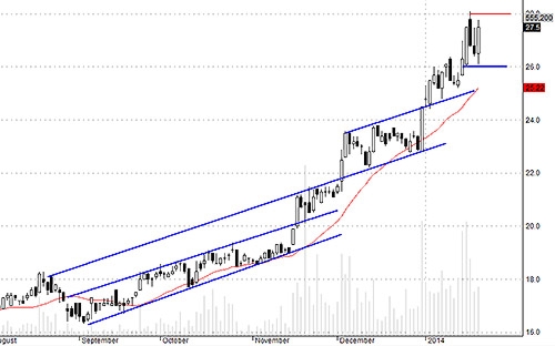 Blog chứng khoán: Miếng ngon sao phải chờ? 4
