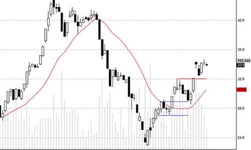 Blog chứng khoán: Chờ yếu tố hỗ trợ mới