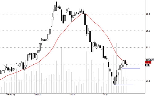 HCM có thể phải điều chỉnh thêm.