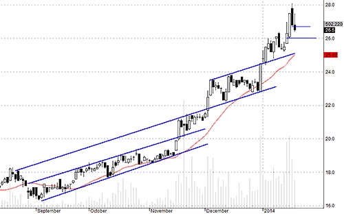 Blog chứng khoán: Liệu có gãy trụ? 4