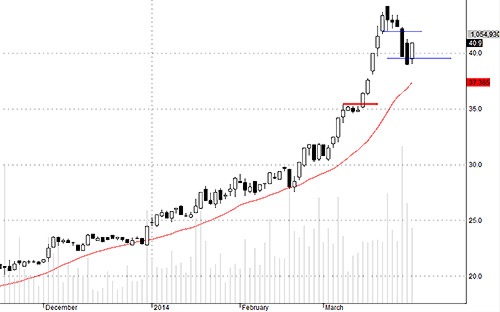 HCM mạnh mẽ bất ngờ, lấy lại được gần hết dao động hôm qua.