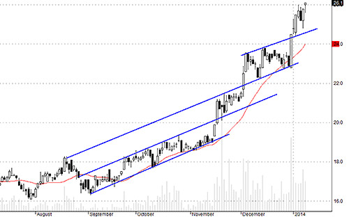 Blog chứng khoán: Dòng tiền đang chọn 3