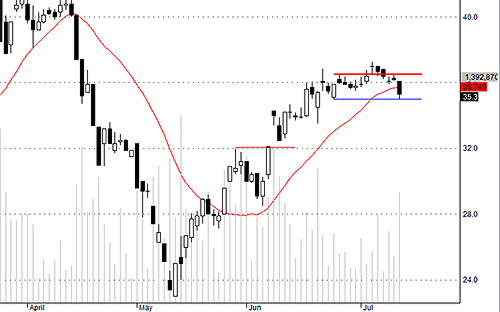 HCM vẫn đang dao động trong vùng giá xác định, chưa thay đổi lớn.
