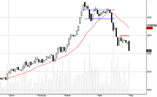Blog chứng khoán: Giảm mới kích được lòng tham 4