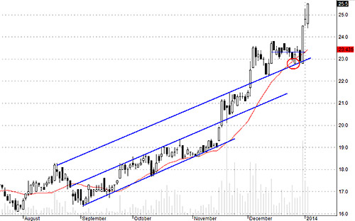 Blog chứng khoán: Dòng tiền yếu, vẫn có cổ phiếu mạnh 3