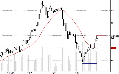 HCM hôm nay được giao dịch rất mạnh, rung lắc liên tục.