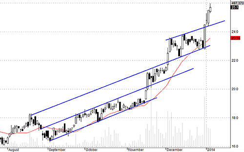 Blog chứng khoán: Đã nóng trở lại 3