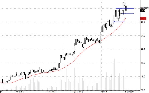 Phiên giảm mạnh hôm nay đưa HCM quay lại vùng tích lũy cũ, khả năng đột phá cao hơn chưa thành công.