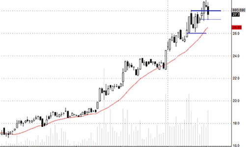 Blog chứng khoán: Chốt lời hơi mạnh tay