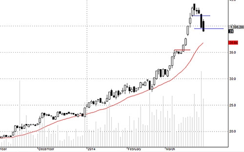 Blog chứng khoán: Cắt! 3