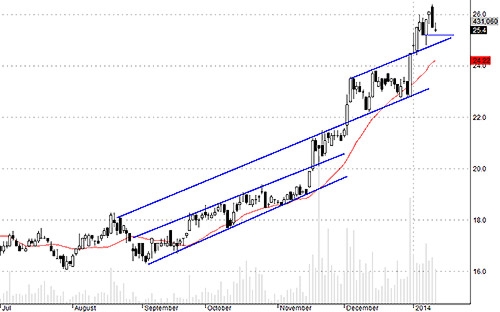 Blog chứng khoán: Tăng giảm đan xen, thị trường lành mạnh 3