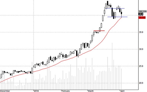 Blog chứng khoán: Bắt đầu “mò” đáy 2