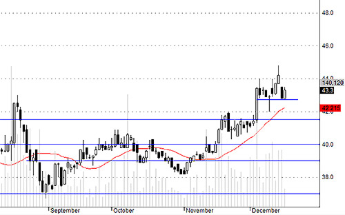 Lực xả của nhà đầu tư trong nước đã giảm hẳn ở HSG hôm nay.