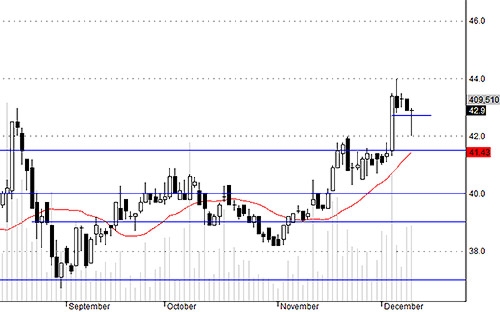 HSG được bắt đáy khá mạnh hôm nay khi sụt sâu không rõ nguyên nhân.