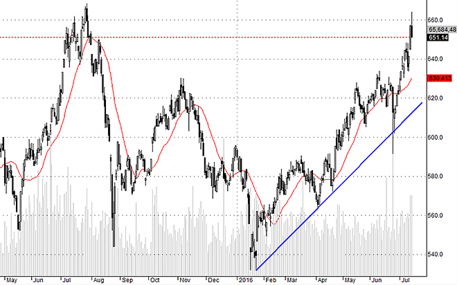 Hsx30 lúc cao nhất hôm nay đã chạm tới đỉnh tháng 7/2015.