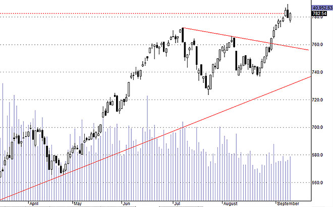 HSx30 phục hồi dược một nửa mức dao động của ngày đầu tuần.