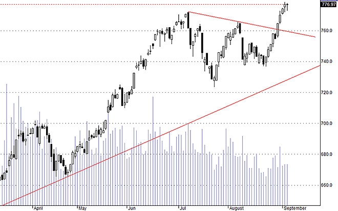 Hsx30 đang được SAB kéo lên vùng cản.