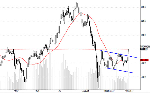 HSX30 đã vượt ra khỏi vùng tích lũy.