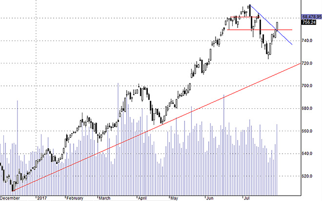 Hsx30 retest đỉnh thì VNI đã vượt đỉnh.