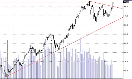 Blog chứng khoán: Điều chỉnh hay không?