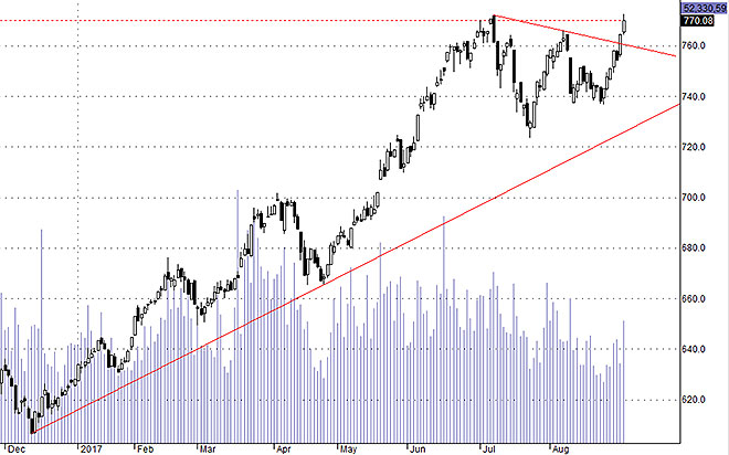 Hsx30 hôm nay đã có lúc vượt đỉnh, nhưng lại không duy trì được sức ép đó. Thanh khoản tăng lên khá cao so với trung bình.