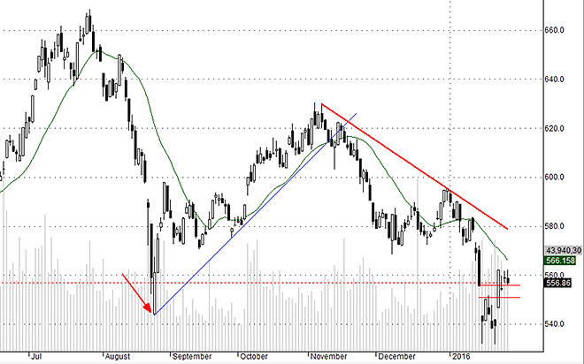 Hsx30 đã có 3 nhịp intraday cố gắng vượt mức High của ngày 25/1 nhưng đều không thành công.