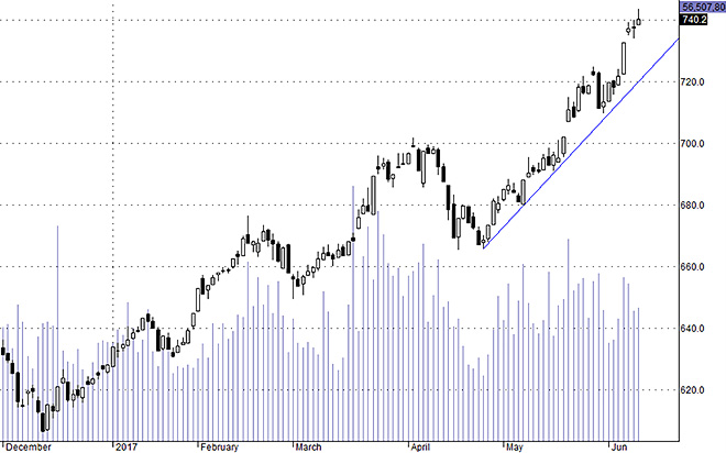 Hsx30 vẫn đang trong xu thế tăng vững chắc.