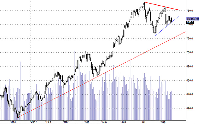 Hsx30&nbsp;đang rõ dần xu thế giảm ngắn hạn.