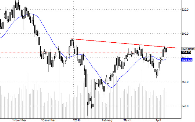 HSX30 vẫn chưa tích lũy đủ để vượt kháng cự quan trọng.