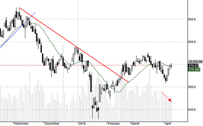 Hsx30 thể hiện rất rõ sự giảm quán tính tăng ở cổ phiếu, dù trụ vẫn đang làm tốt việc kéo điểm số.