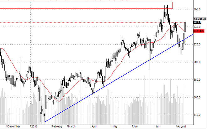 Hsx30 đang dẫn dắt toàn thị trường.