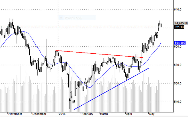 Hsx30 cho thấy các blue-chips vẫn luẩn quẩn ở đỉnh cũ và đó là cản không dễ vượt.