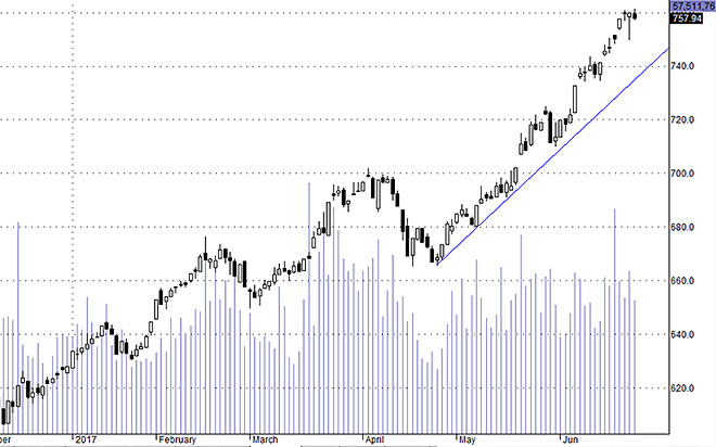 HSX30 đang bị các trụ lớn điều tiết chậm nhịp lại.