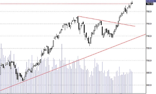 Blog chứng khoán: Đang vui thì đứt dây đàn…