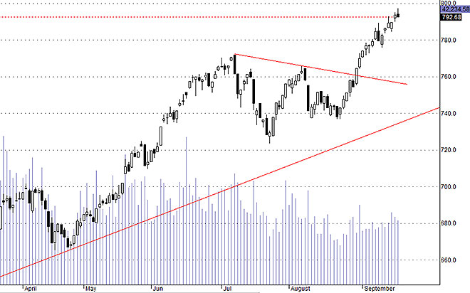 Hsx30 có khả năng rơi vào nhịp điều chỉnh ngắn, nếu như không phục hồi được rõ ràng như sau ngày 11/9.