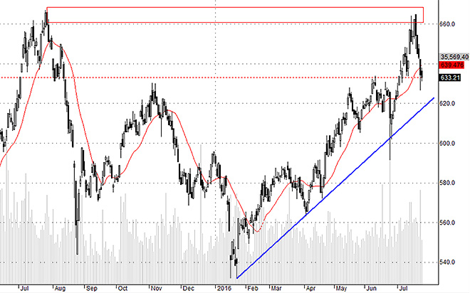 Hsx30 sau khi retest đỉnh bất thành đã điều chỉnh rất nhanh và đưa nhiều mã chạm vùng hỗ trợ ngắn hạn.