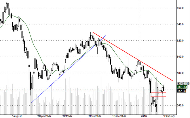 Hsx30 không vượt được Ma20 hôm nay và thể hiện sức chịu đựng khá kém trong bối cảnh áp lực bán yếu.