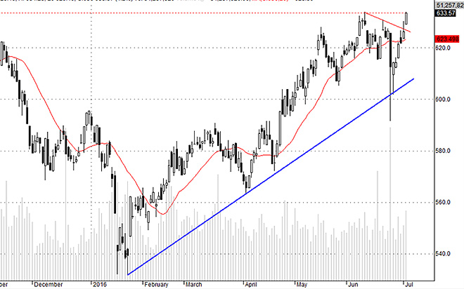 Các blue-chips đang có chuyển biến rõ ràng hơn, tạo cơ hội vượt đỉnh và củng cố xu thế tăng chắc chắn hơn.