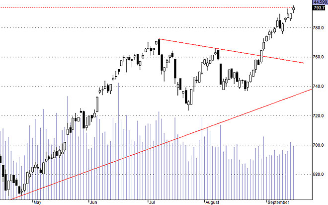 Hsx30 đã vượt lên đỉnh mới và triển vọng tăng tiếp vẫn còn.