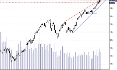 Blog chứng khoán: Bull-trap