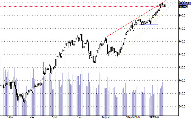 HSX30 đang phát đi thêm các tín hiệu tạo đỉnh.