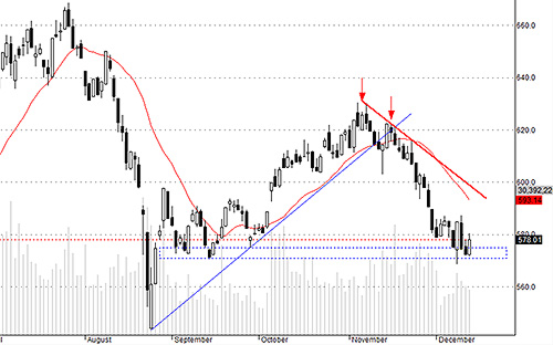 Hsx30 có triển vọng ổn định dần